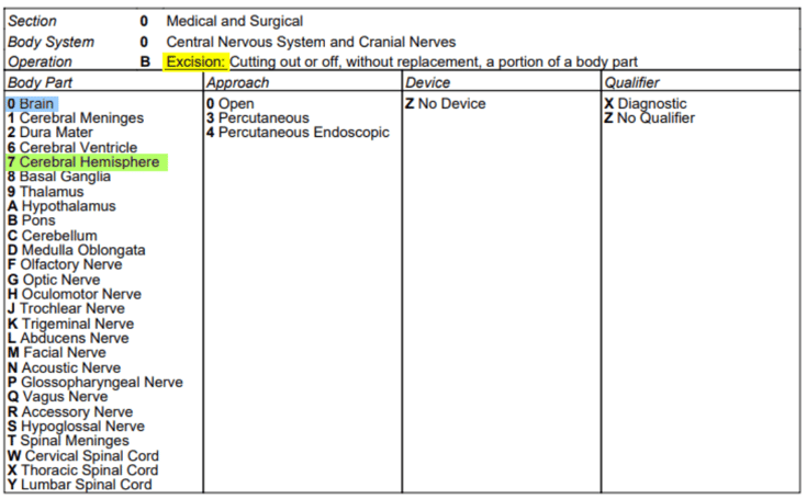 Code Tables Cerebral Hemisphere 