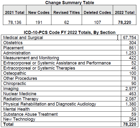 Sneak Peek at 2022 ICD10PCS Procedure Additions and Changes An Tâm