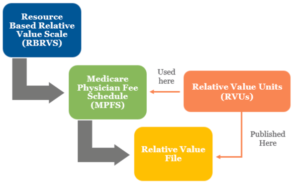 Resource Based Relative Value Scale (RBRVS) image