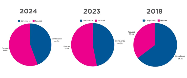 Trend of compliance vs focused audits (3)